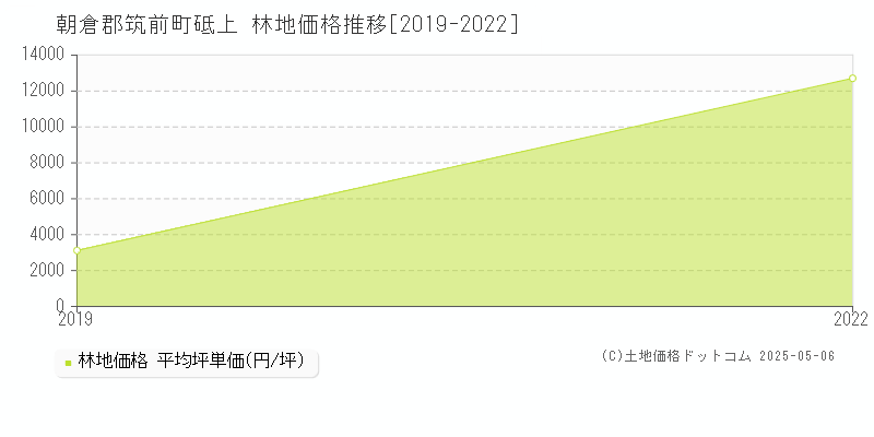 朝倉郡筑前町砥上の林地価格推移グラフ 