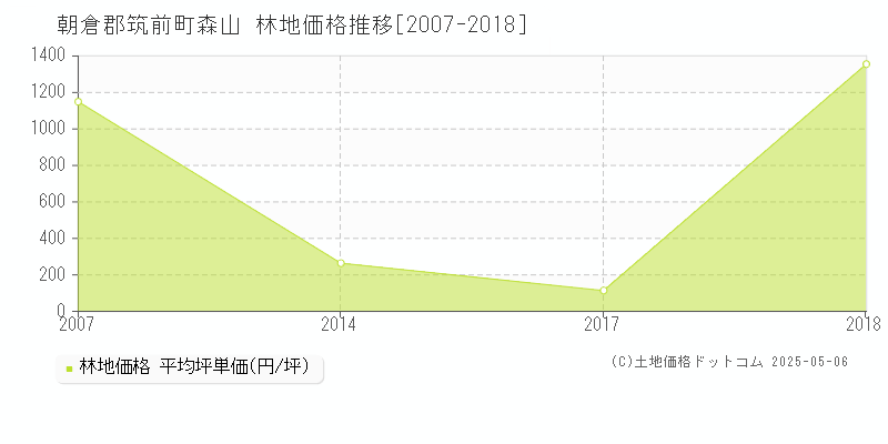 森山(朝倉郡筑前町)の林地価格推移グラフ(坪単価)[2007-2018年]