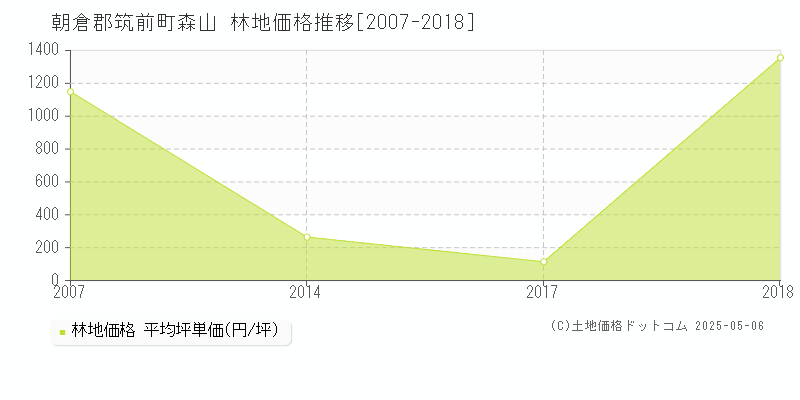 朝倉郡筑前町森山の林地価格推移グラフ 