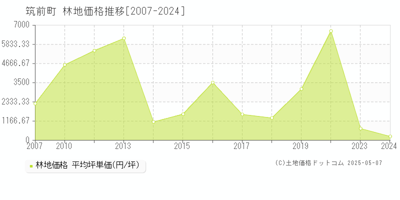 筑前町(福岡県)の林地価格推移グラフ(坪単価)[2007-2024年]