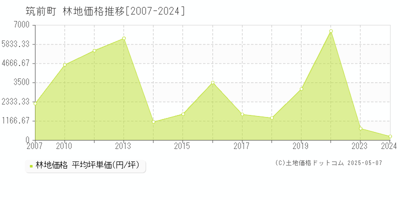 朝倉郡筑前町全域の林地価格推移グラフ 