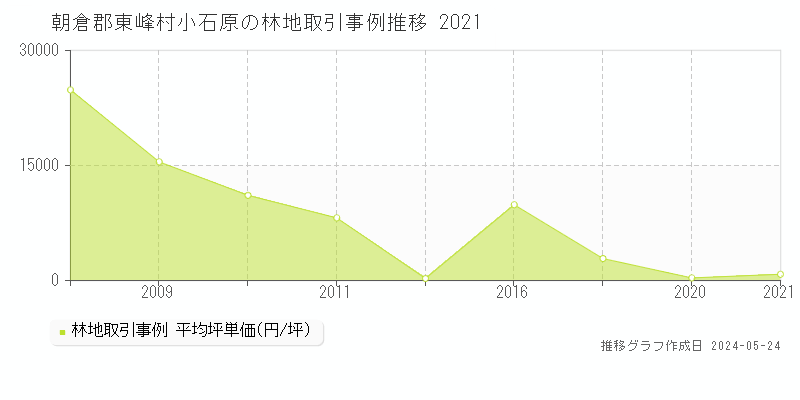 朝倉郡東峰村小石原の林地価格推移グラフ 
