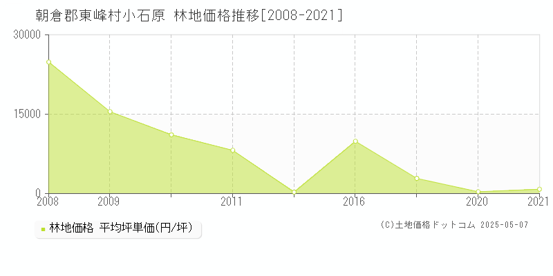 小石原(朝倉郡東峰村)の林地価格推移グラフ(坪単価)[2008-2021年]
