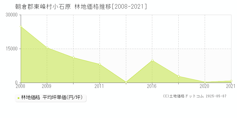 朝倉郡東峰村小石原の林地価格推移グラフ 