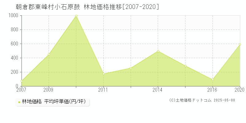 小石原鼓(朝倉郡東峰村)の林地価格推移グラフ(坪単価)[2007-2020年]