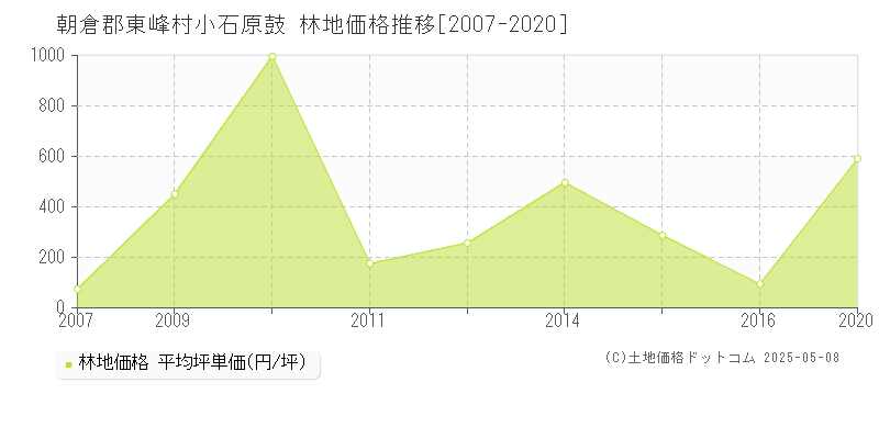 朝倉郡東峰村小石原鼓の林地価格推移グラフ 