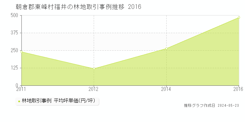 朝倉郡東峰村福井の林地価格推移グラフ 