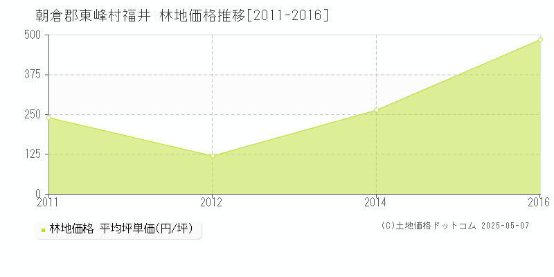 福井(朝倉郡東峰村)の林地価格推移グラフ(坪単価)[2011-2016年]