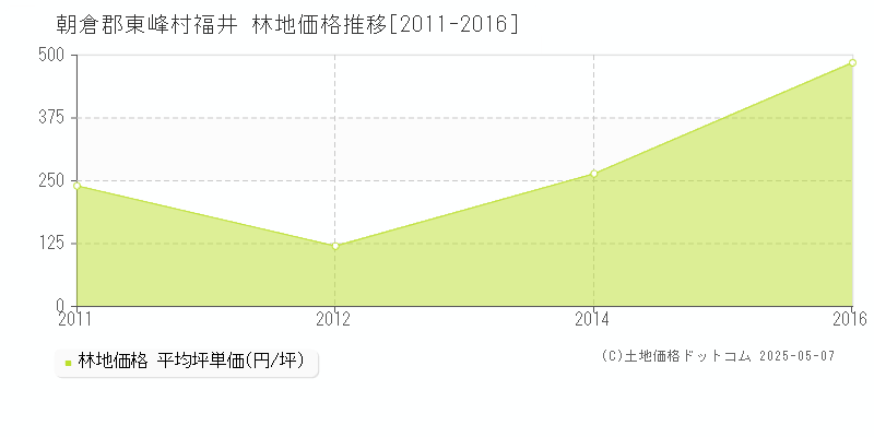 朝倉郡東峰村福井の林地価格推移グラフ 