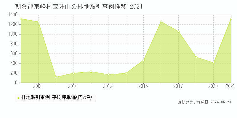 朝倉郡東峰村宝珠山の林地価格推移グラフ 