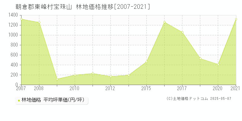 宝珠山(朝倉郡東峰村)の林地価格推移グラフ(坪単価)[2007-2021年]