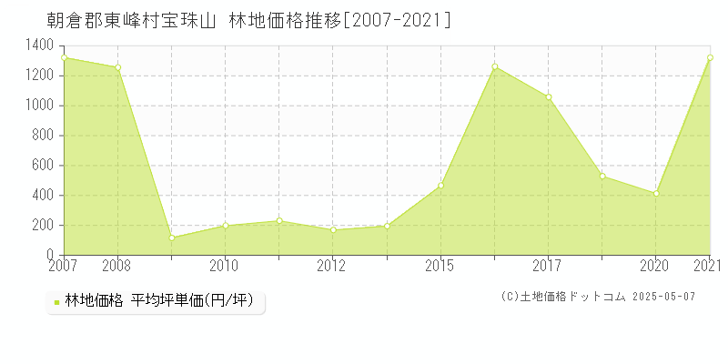 朝倉郡東峰村宝珠山の林地価格推移グラフ 