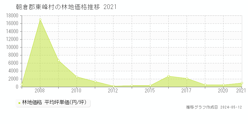 朝倉郡東峰村の林地取引事例推移グラフ 