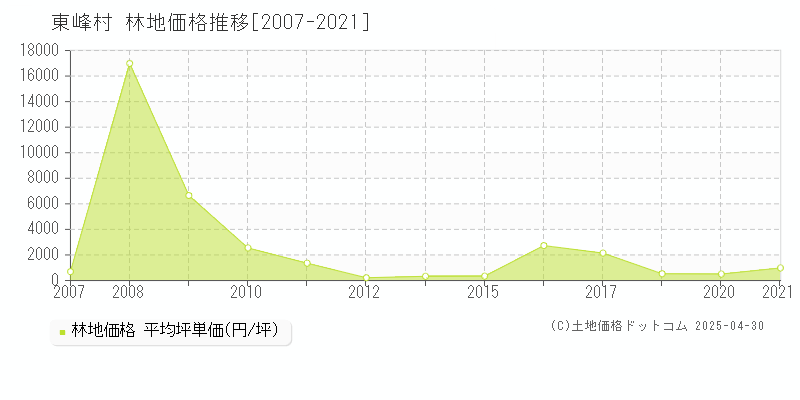 朝倉郡東峰村の林地価格推移グラフ 