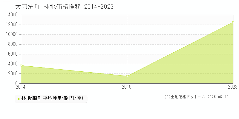 全域(大刀洗町)の林地価格推移グラフ(坪単価)[2014-2023年]
