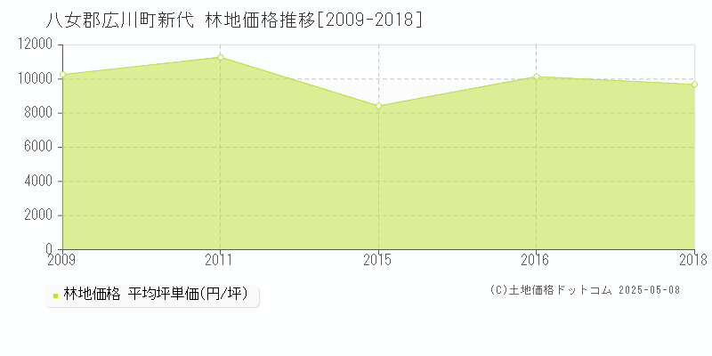 新代(八女郡広川町)の林地価格推移グラフ(坪単価)[2009-2018年]