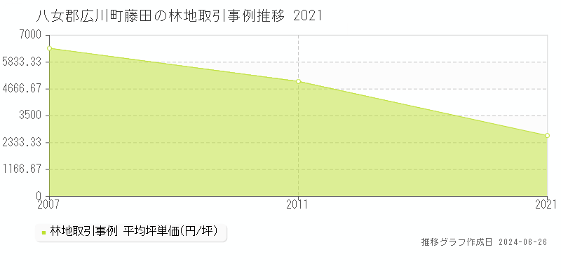 八女郡広川町藤田の林地取引事例推移グラフ 