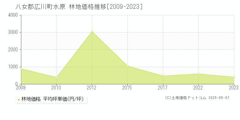 水原(八女郡広川町)の林地価格推移グラフ(坪単価)[2009-2023年]