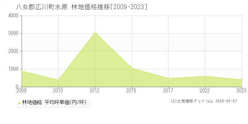 八女郡広川町水原の林地価格推移グラフ 