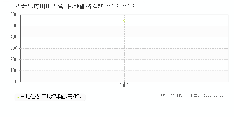 吉常(八女郡広川町)の林地価格推移グラフ(坪単価)[2008-2008年]