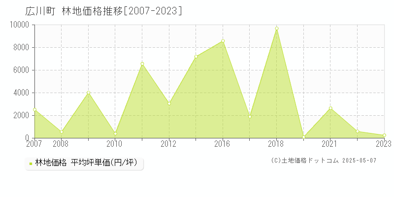 八女郡広川町の林地価格推移グラフ 