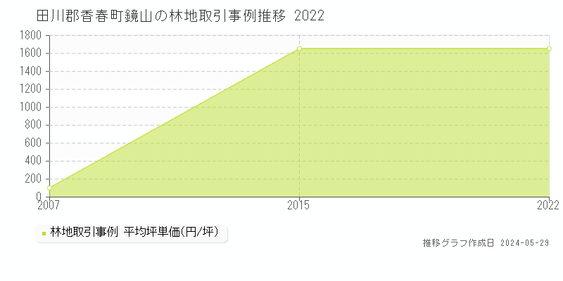 田川郡香春町鏡山の林地価格推移グラフ 