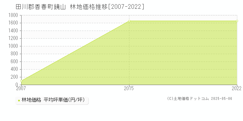 鏡山(田川郡香春町)の林地価格推移グラフ(坪単価)[2007-2022年]
