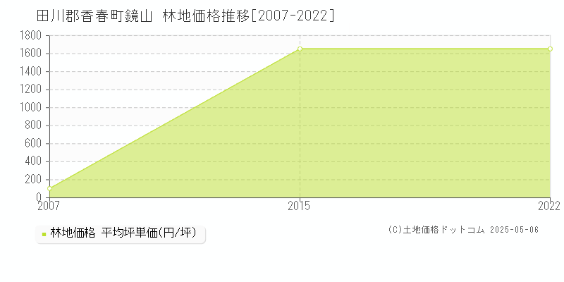 田川郡香春町鏡山の林地価格推移グラフ 