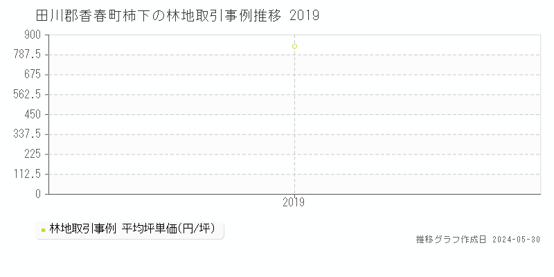 田川郡香春町柿下の林地価格推移グラフ 