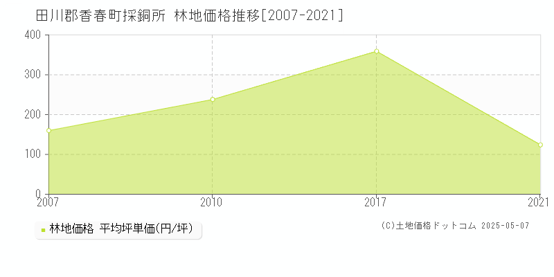 採銅所(田川郡香春町)の林地価格推移グラフ(坪単価)[2007-2021年]