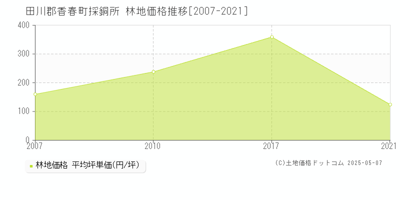 田川郡香春町採銅所の林地価格推移グラフ 