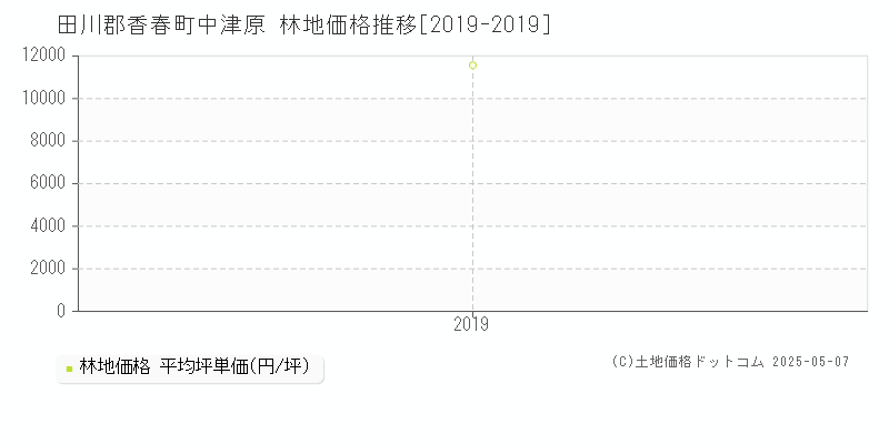 中津原(田川郡香春町)の林地価格推移グラフ(坪単価)[2019-2019年]