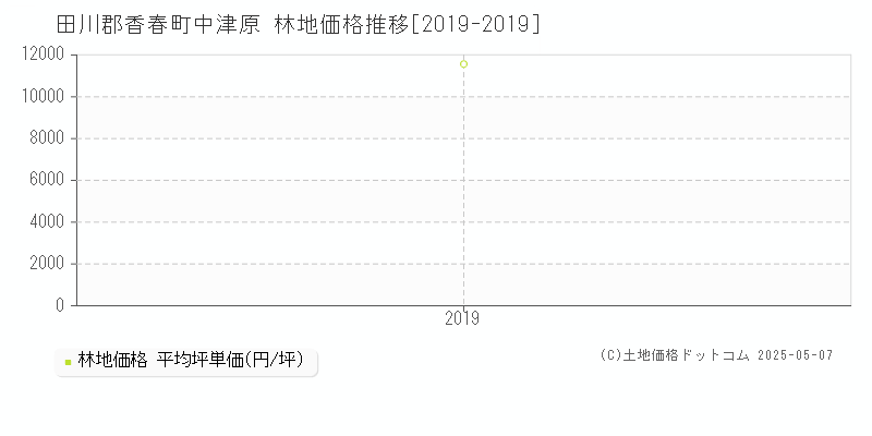 田川郡香春町中津原の林地価格推移グラフ 