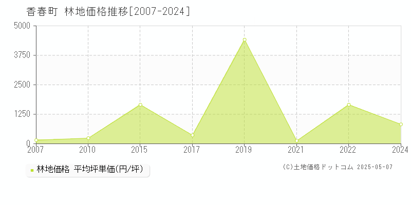 香春町(福岡県)の林地価格推移グラフ(坪単価)[2007-2024年]