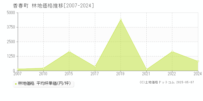 田川郡香春町全域の林地価格推移グラフ 