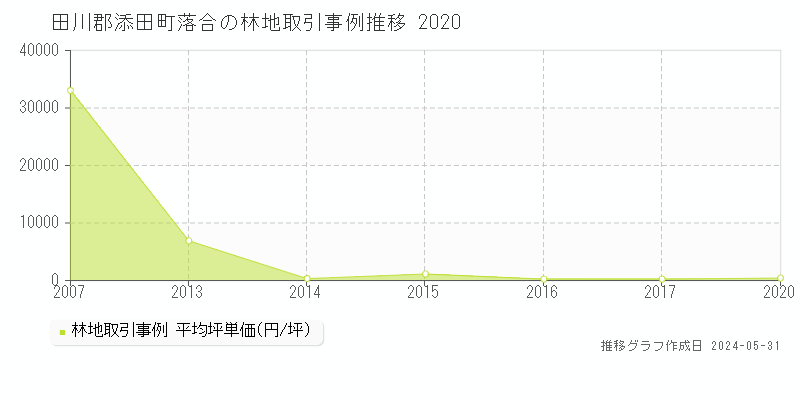 田川郡添田町落合の林地価格推移グラフ 