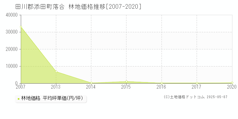 落合(田川郡添田町)の林地価格推移グラフ(坪単価)[2007-2020年]