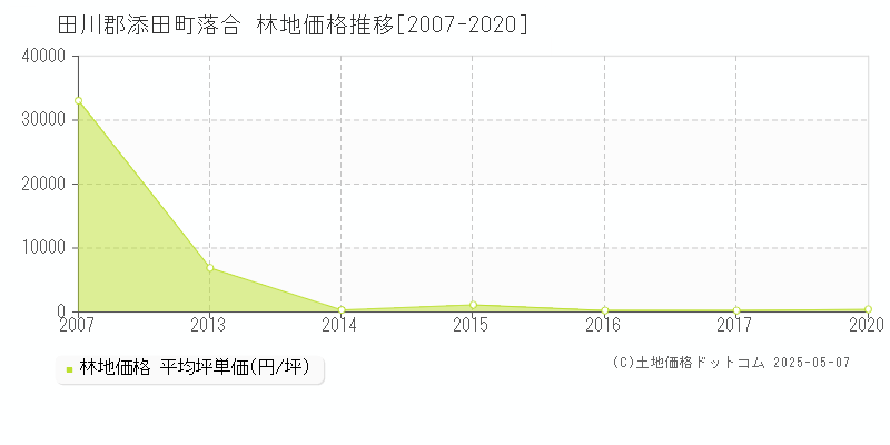 田川郡添田町落合の林地価格推移グラフ 