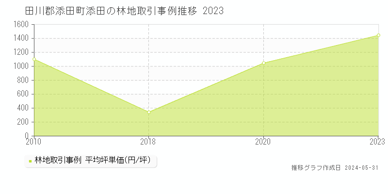 田川郡添田町添田の林地価格推移グラフ 