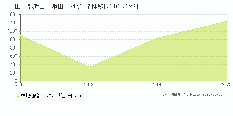 添田(田川郡添田町)の林地価格推移グラフ(坪単価)[2010-2023年]