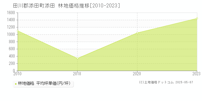 田川郡添田町添田の林地価格推移グラフ 