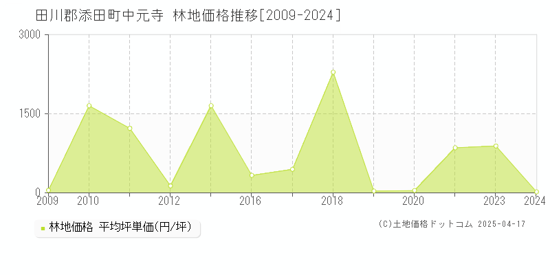 田川郡添田町中元寺の林地価格推移グラフ 