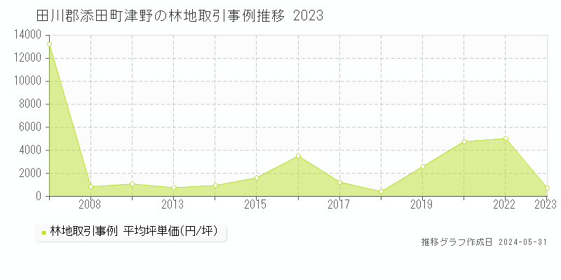 田川郡添田町津野の林地価格推移グラフ 