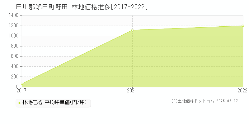 野田(田川郡添田町)の林地価格推移グラフ(坪単価)[2017-2022年]