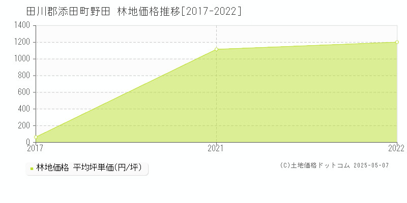 田川郡添田町野田の林地価格推移グラフ 