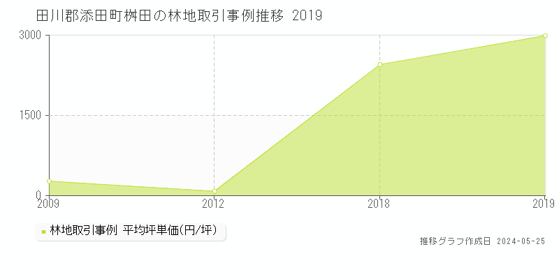 田川郡添田町桝田の林地価格推移グラフ 