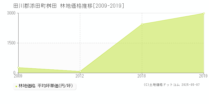 桝田(田川郡添田町)の林地価格推移グラフ(坪単価)[2009-2019年]
