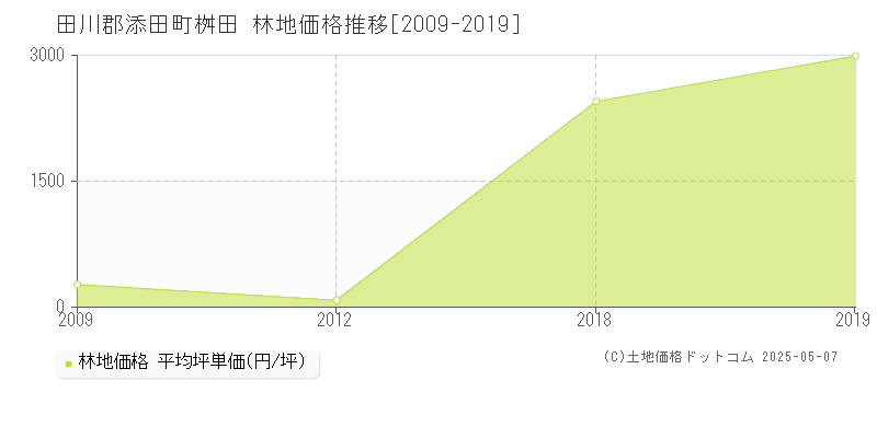 田川郡添田町桝田の林地価格推移グラフ 