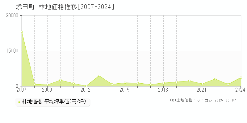 添田町(福岡県)の林地価格推移グラフ(坪単価)[2007-2024年]