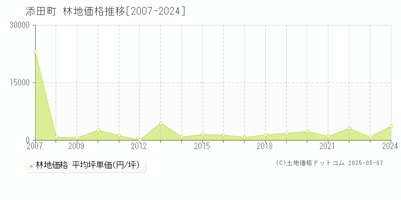 田川郡添田町全域の林地価格推移グラフ 